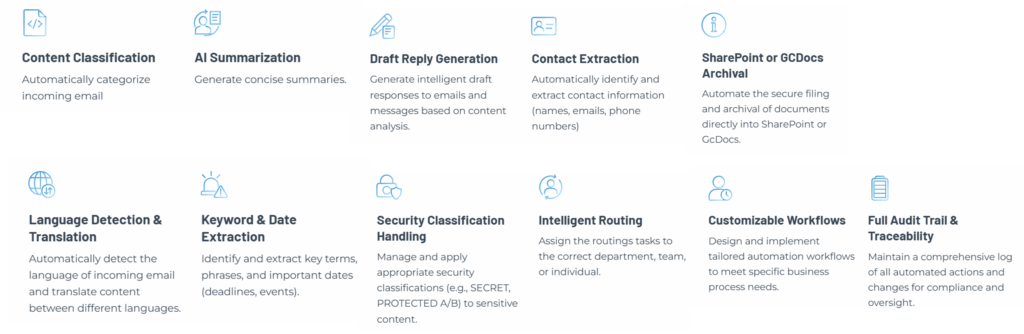 Graphic showing key features of WorkDynamics’ AI Automation Intake Service, including content classification, AI summarization, draft reply generation, contact extraction, SharePoint or GCdocs archival, language detection and translation, keyword and date extraction, security classification handling, intelligent routing, customizable workflows, and full audit trail and traceability.