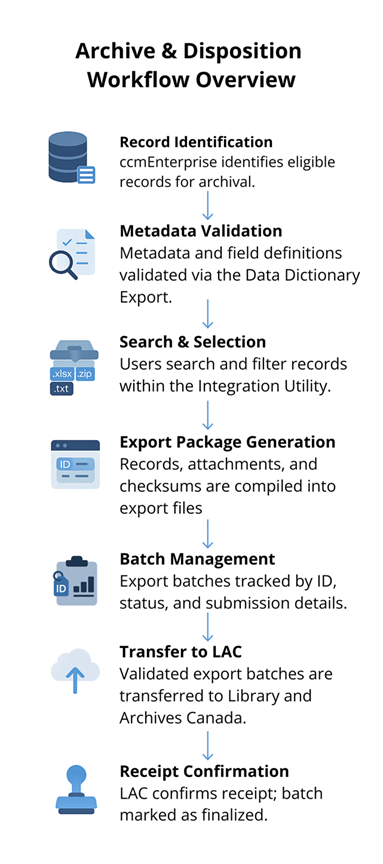 Flow diagram showing how ccmEnterprise identifies eligible records, validates metadata, generates export packages, and transfers them for LAC archival.