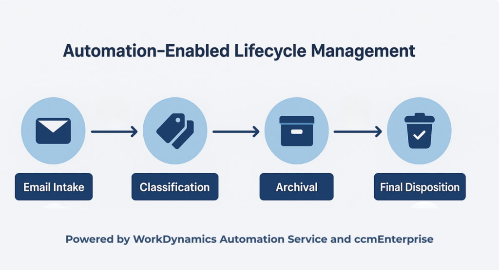Flow showing email intake, classification, archival, and final disposition stages powered by WorkDynamics Automation Service and ccmEnterprise.