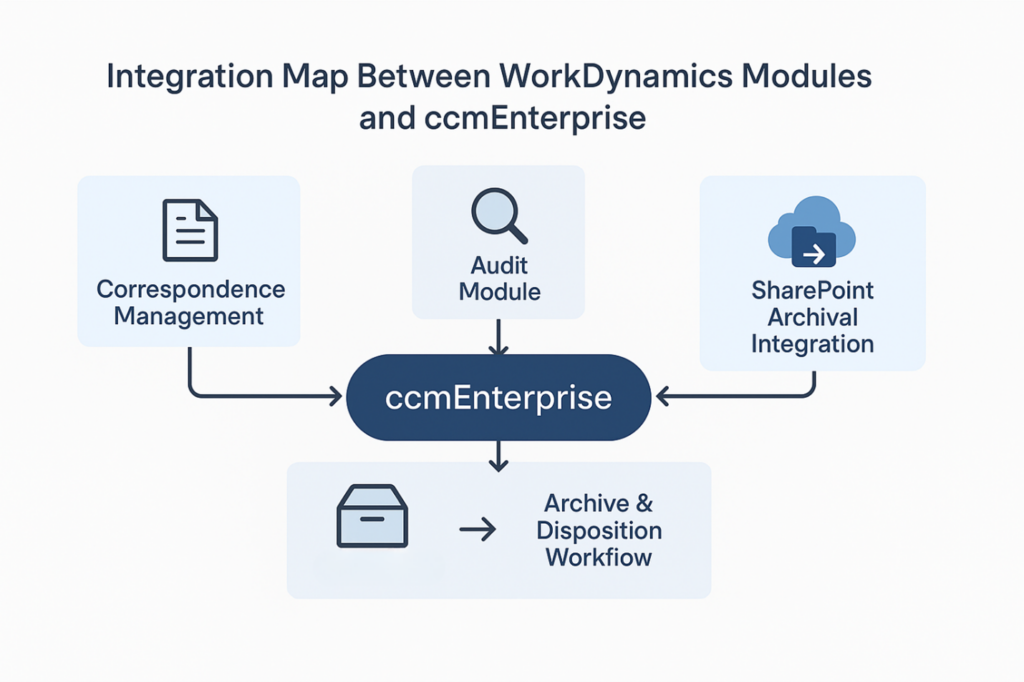 Integration map showing Archive & Disposition Workflow connected to Correspondence, Audit, and SharePoint archival components within ccmEnterprise.
