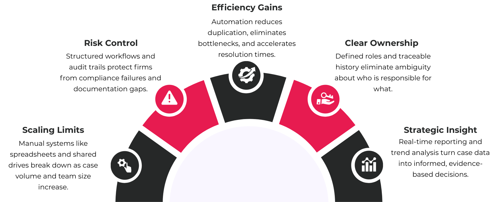 Circular infographic highlighting five reasons firms need case management software: scaling limits, risk control, efficiency gains, clear ownership, and strategic insight.
