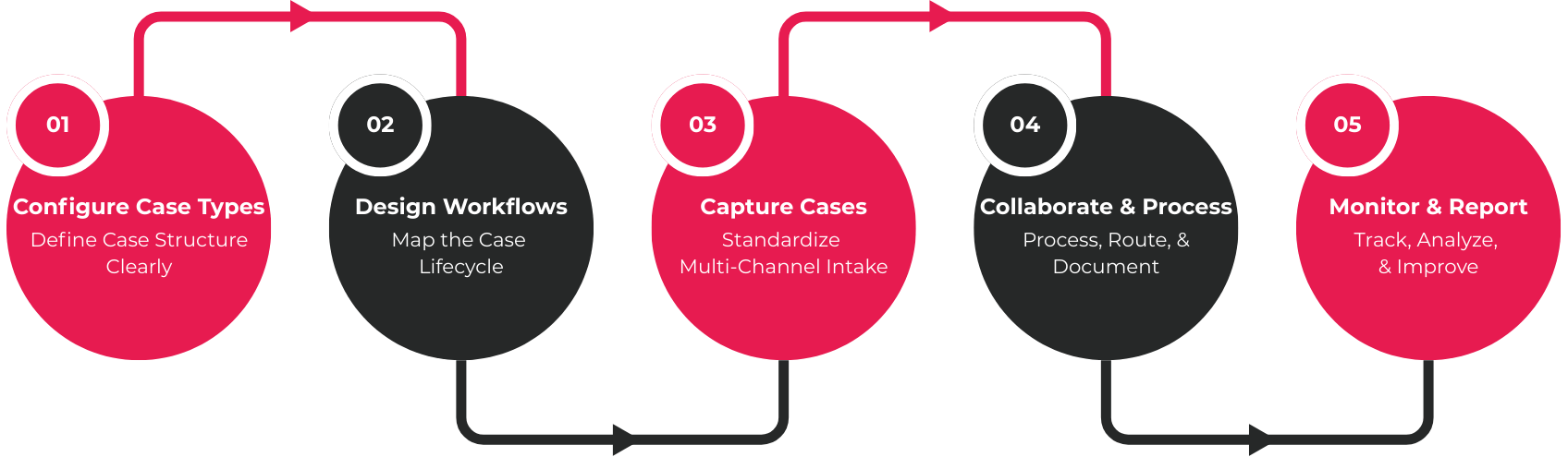 Five-step visual workflow showing how to use case management software, from configuring case types to monitoring and reporting performance.