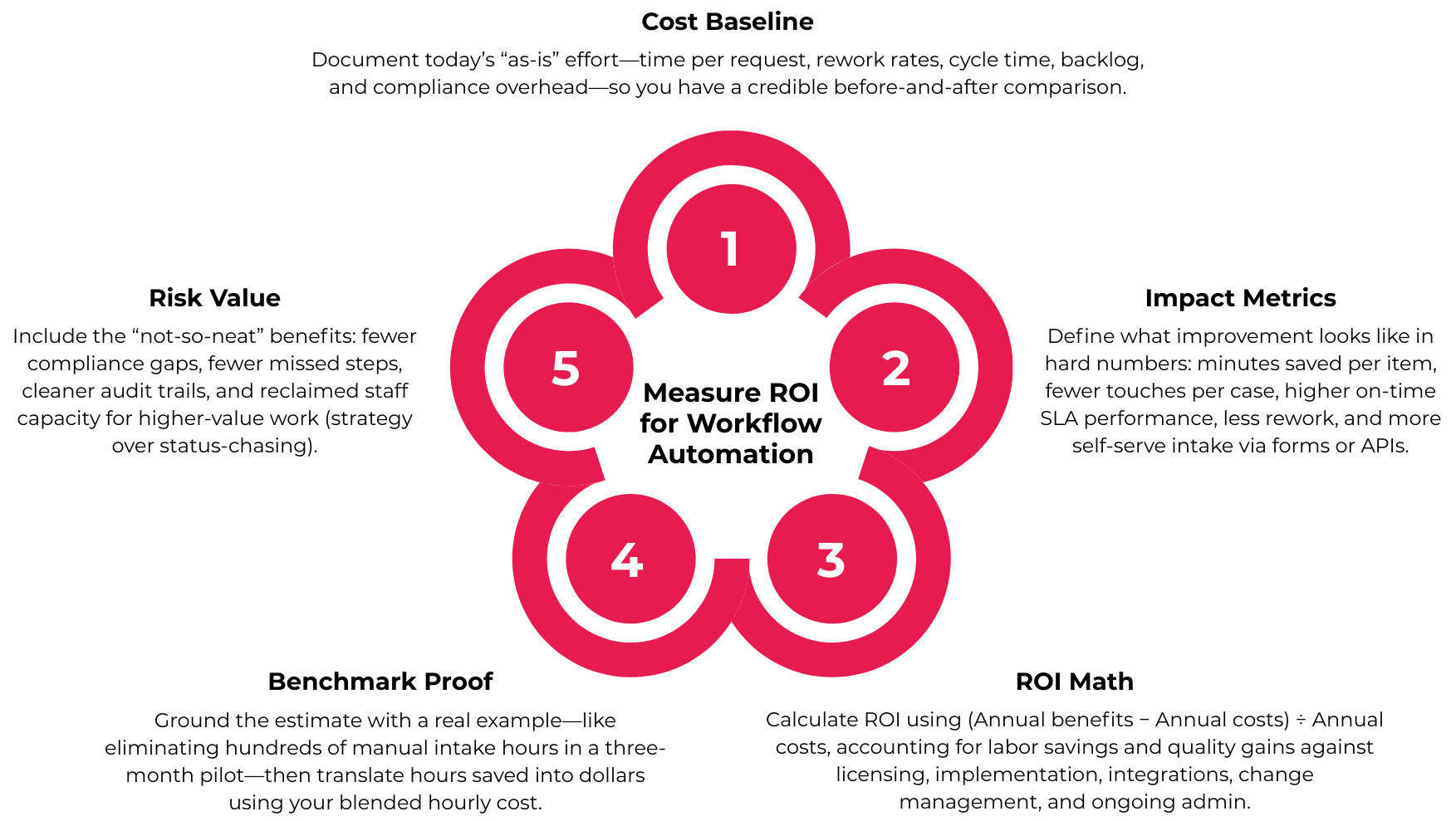 Circular five-point infographic with numbered segments representing a step-by-step ROI measurement process.