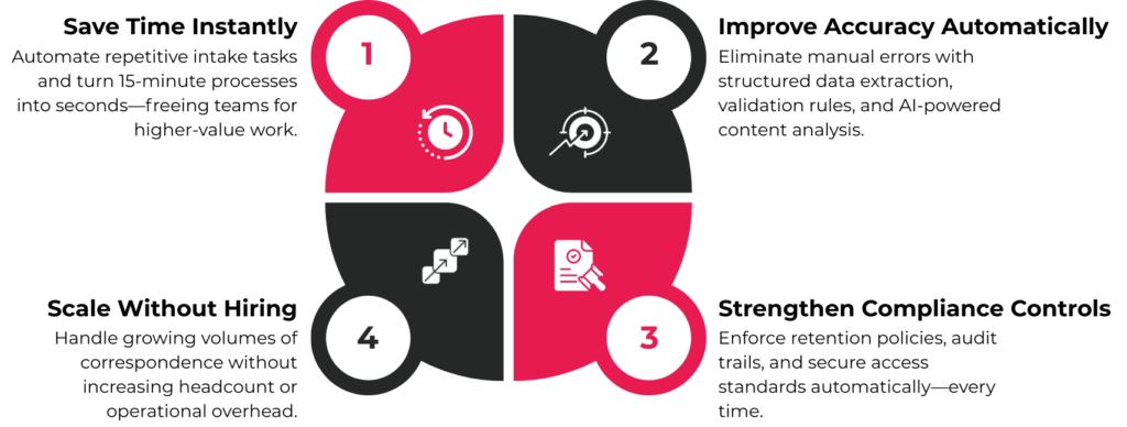 Infographic showing four numbered sections highlighting key benefits of workflow automation, including time savings, accuracy, compliance, and scalability.