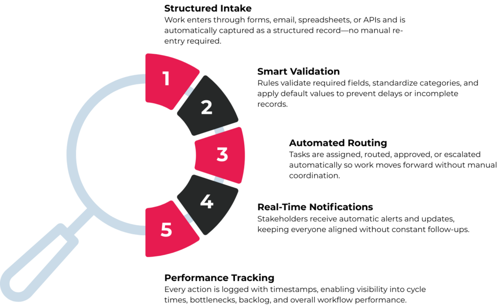 What Is Workflow Automation?