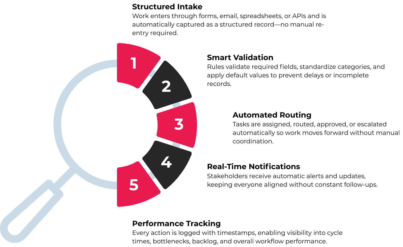 Circular five-step workflow diagram with numbered segments inside a magnifying glass, representing a workflow automation lifecycle.
