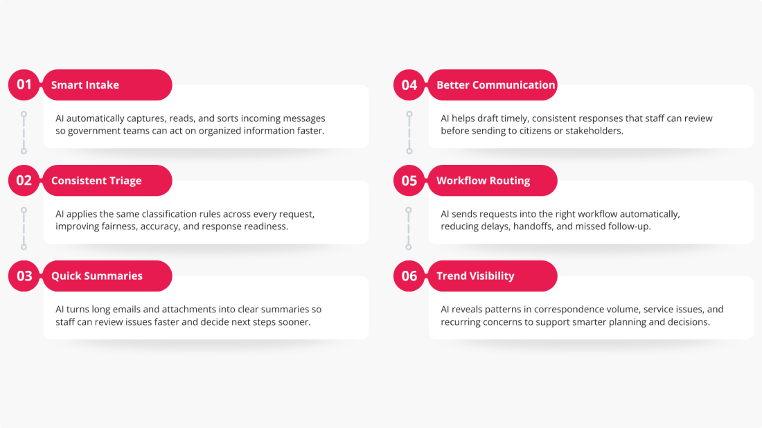 Infographic showing six ways AI improves government decision-making: smart intake, consistent triage, quick summaries, better communication, workflow routing, and trend visibility.