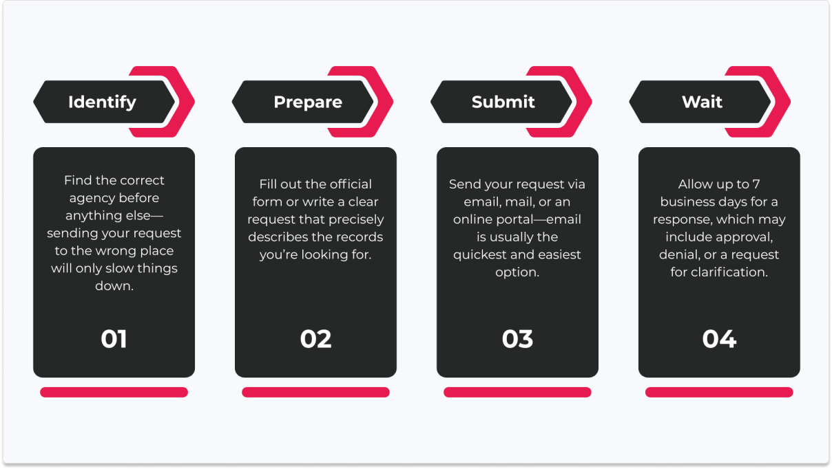 Step-by-step graphic showing how to file an OPRA request: identify agency, prepare request, submit, and wait for response