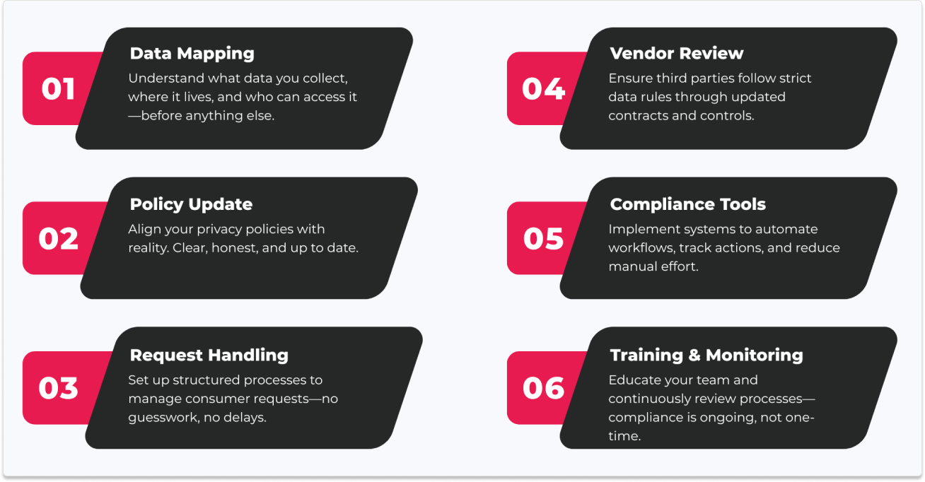 Visual infographic outlining six steps to achieve CPRA compliance, including data mapping, policy updates, request handling, vendor review, compliance tools, and training and monitoring.