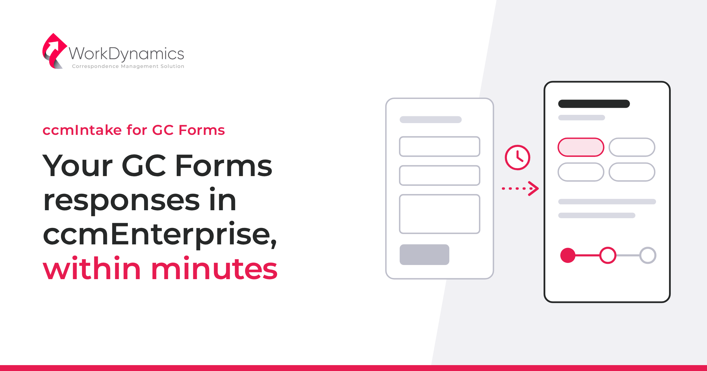 A web form with an arrow and a clock leading to a ccmEnterprise record: ccmIntake brings GC Forms responses in within minutes.